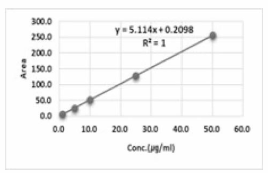 Carminic acid 표준용액 검량선