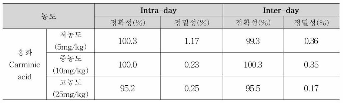 색소 carminic acid 회수율 시험의 정확성 및 정밀성