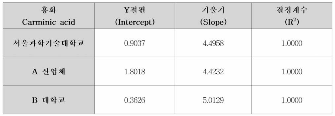 실험실간 교차검증 홍화 중 색소 carminic acid 밸리데이션 (직선성)