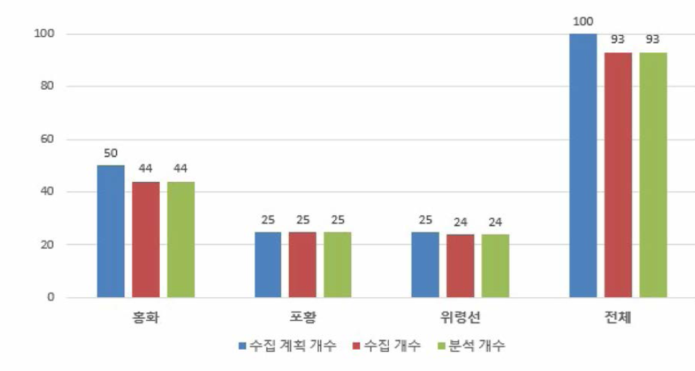 한약재별 색소 모니터링 시료 구입 및 분석 개수