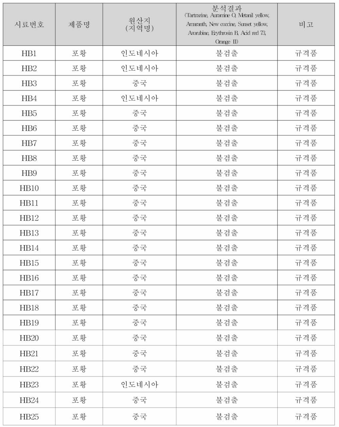 포황 중 색소 모니터링 결과