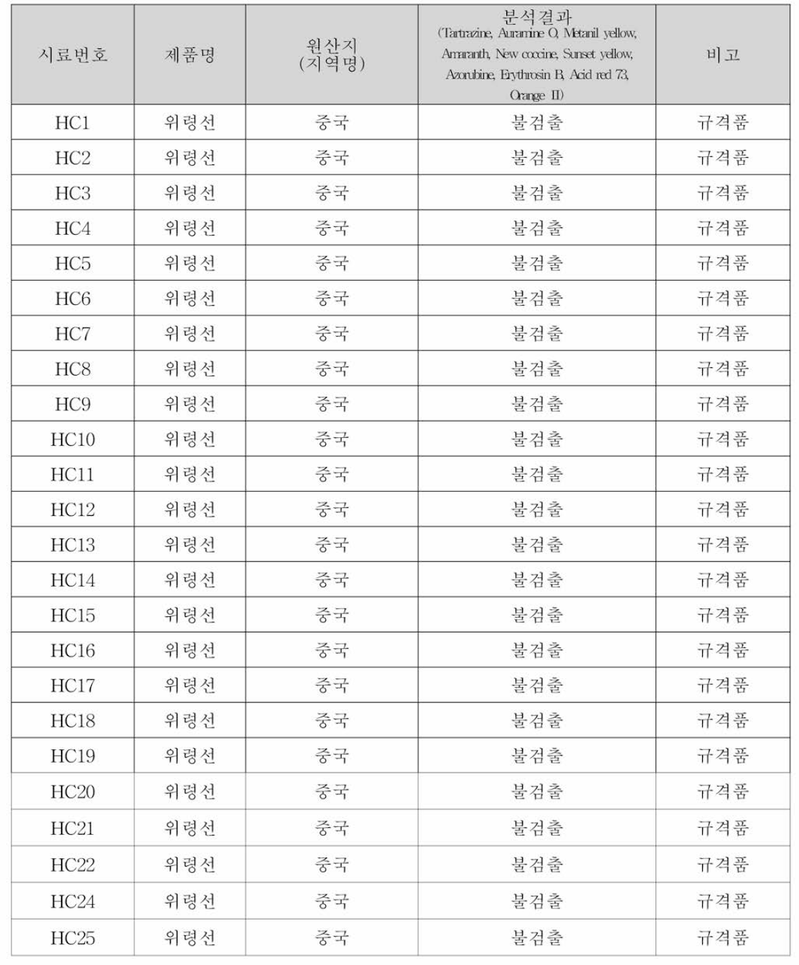 위령선 중 색소 모니터링 결과