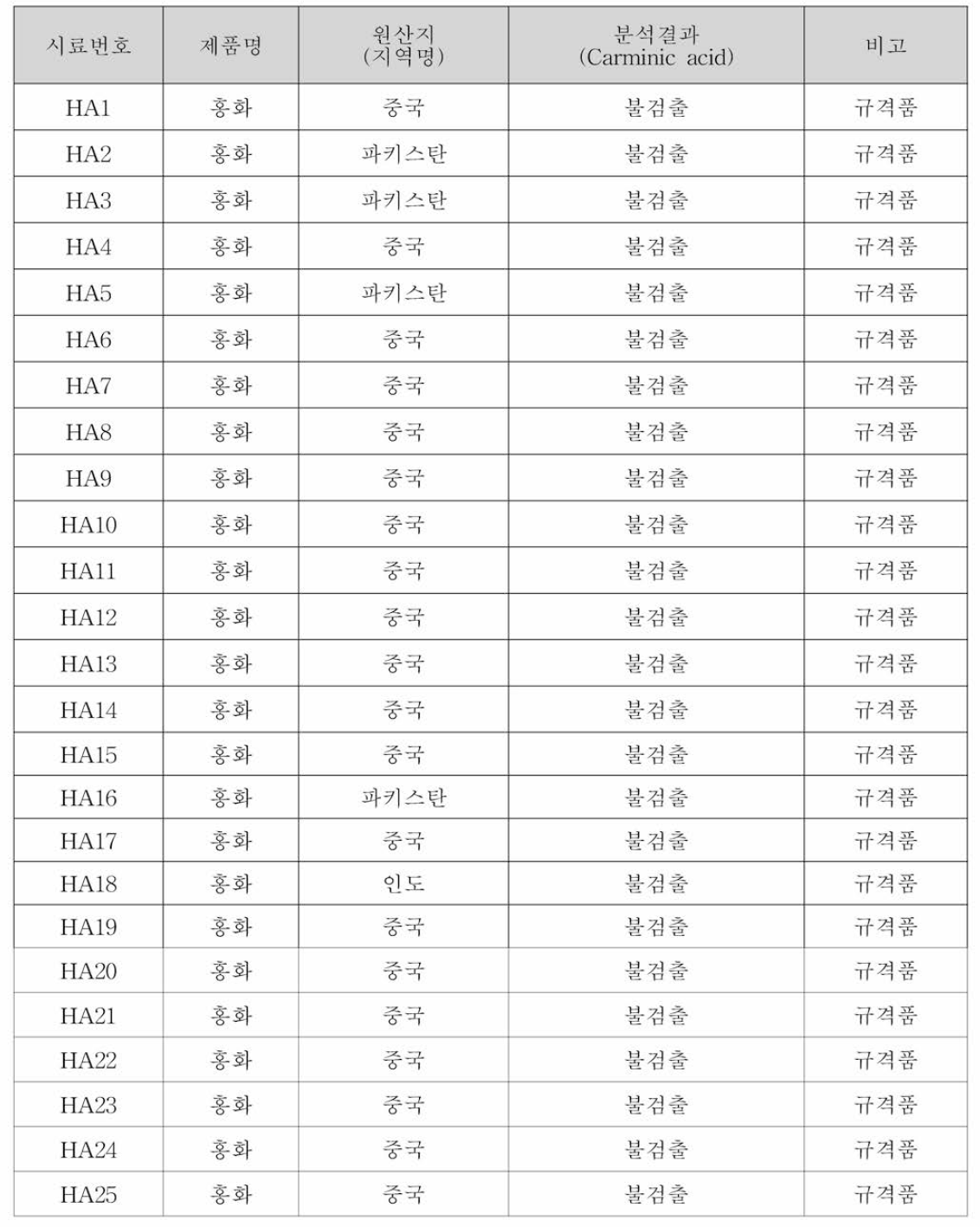 홍화 중 색소 모니터링