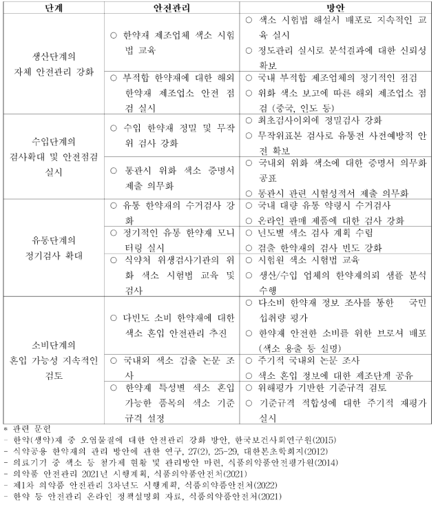 한약재 중 색소 안전관리 방안(안)