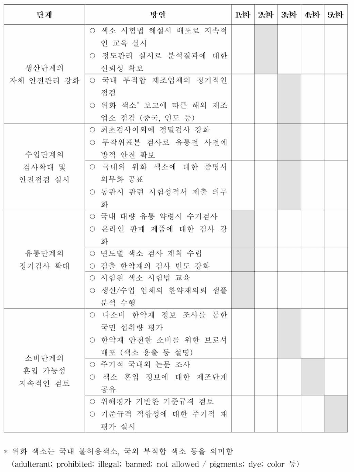 연차별 한약재 중 색소 안전관리 방안(안)