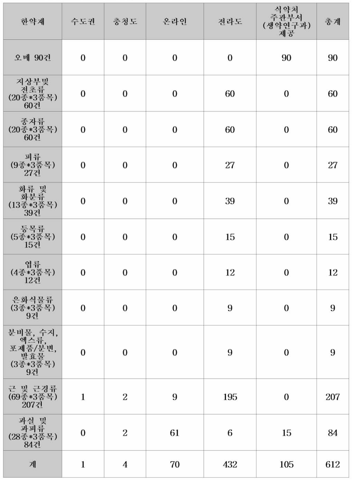 한약재별 유해물질 모니터링 시료 구입 개수