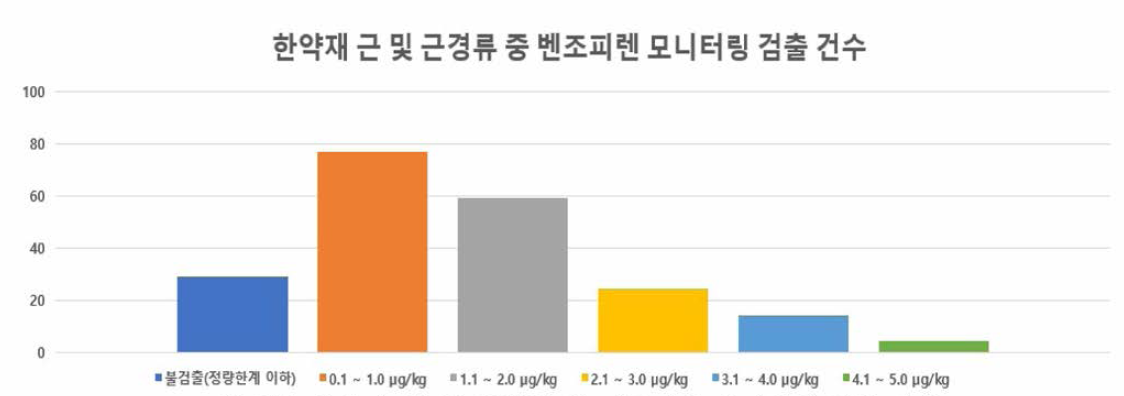 한약재 근 및 근경류 중 벤조피랜 모니터링 검출 건수