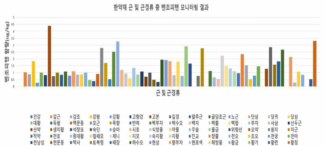 한약재 근 및 근경류 중 벤조피랜 모니터링 결과