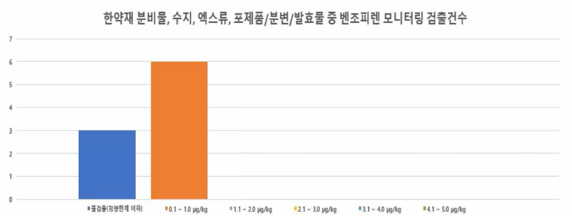 한약재 분비물, 수지, 엑스류, 포제품/분변, 발효물 중 벤조피랜 모니터링 검출 건수