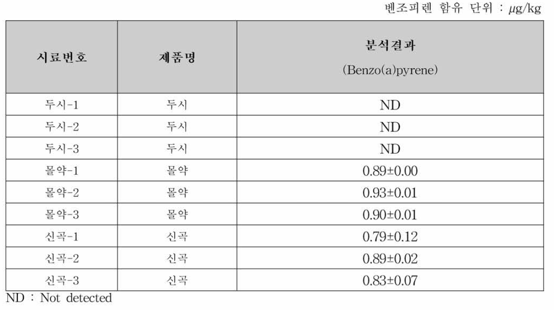 분비물，수지，엑스류，포제품/분변，발효물 한약재 중 유해물질 모니터링 분석결과