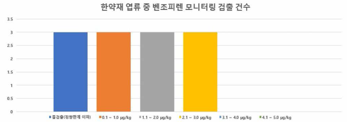 한약재 엽류 중 벤조피랜 모니터링 검출 건수