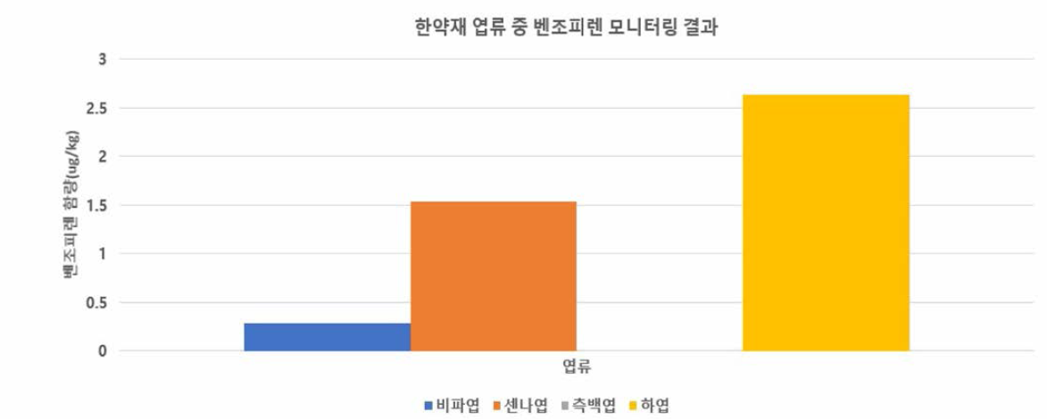 한약재 엽류 중 벤조피랜 모니터링 결과