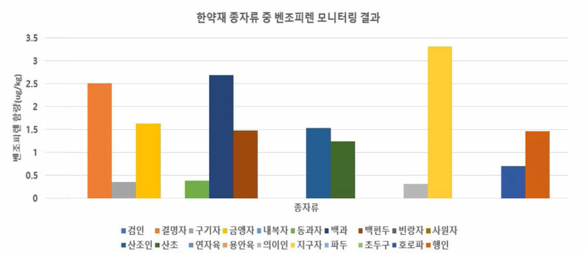 한약재 종자류 중 벤조피랜 모니터링 결과