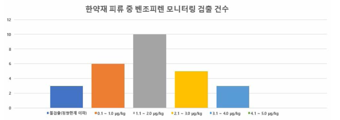 한약재 피류 중 벤조피랜 모니터링 검출 건수