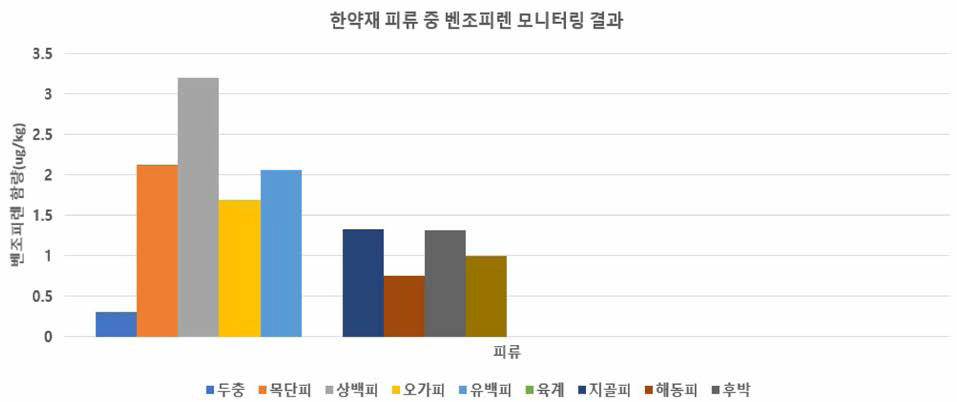 한약재 피류 중 벤조피랜 모니터링 결과