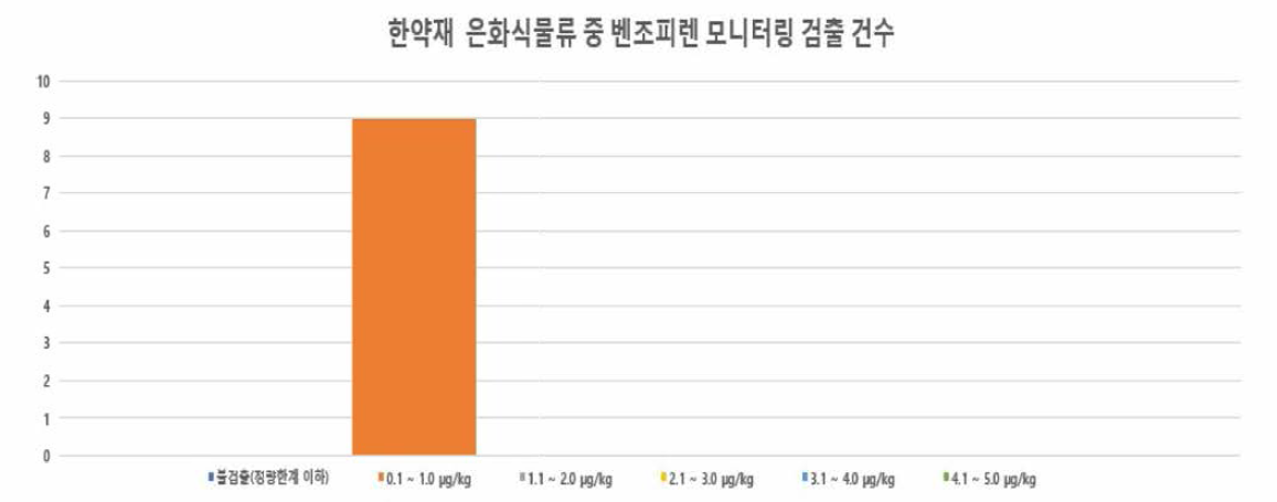 한약재 은 화 식 물 류 중 벤조피랜 모니터링 검출 건수