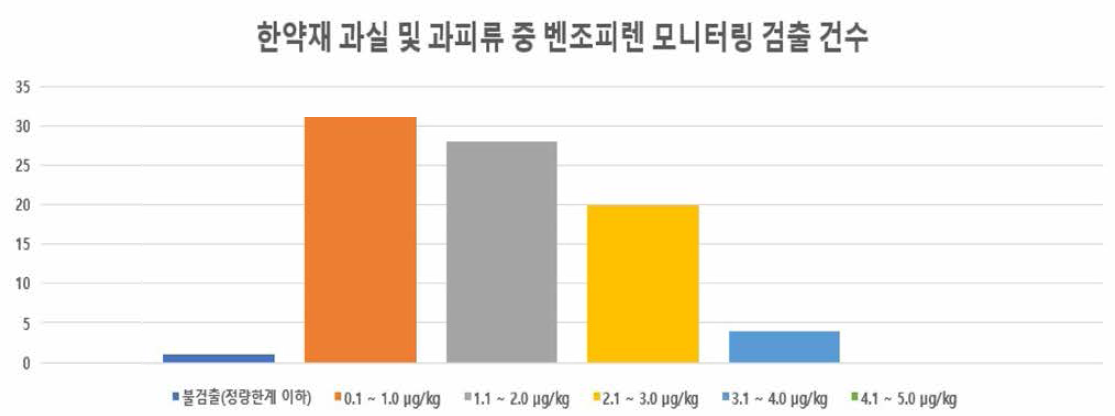 한약재 과실 및 과피류 중 벤조피랜 모니터링 검출 건수