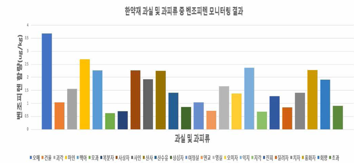 한약재 과실 및 과피류 중 벤조피랜 모니터링 결과