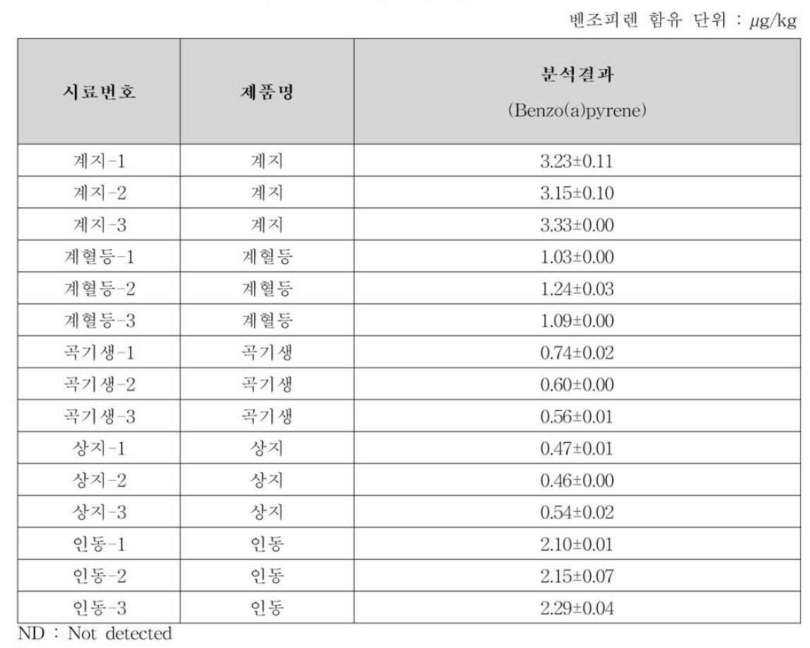 등목류 한약재 중 유해물질 모니터링 분석결과