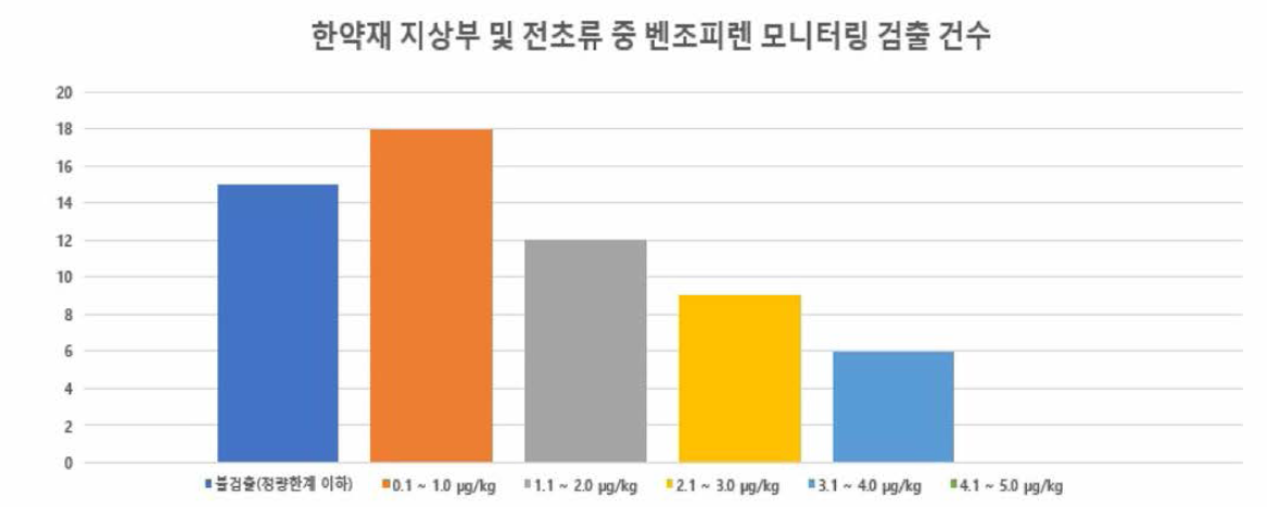 한약재 지상부 및 전초류 중 벤조피랜 모니터링 검출 건수