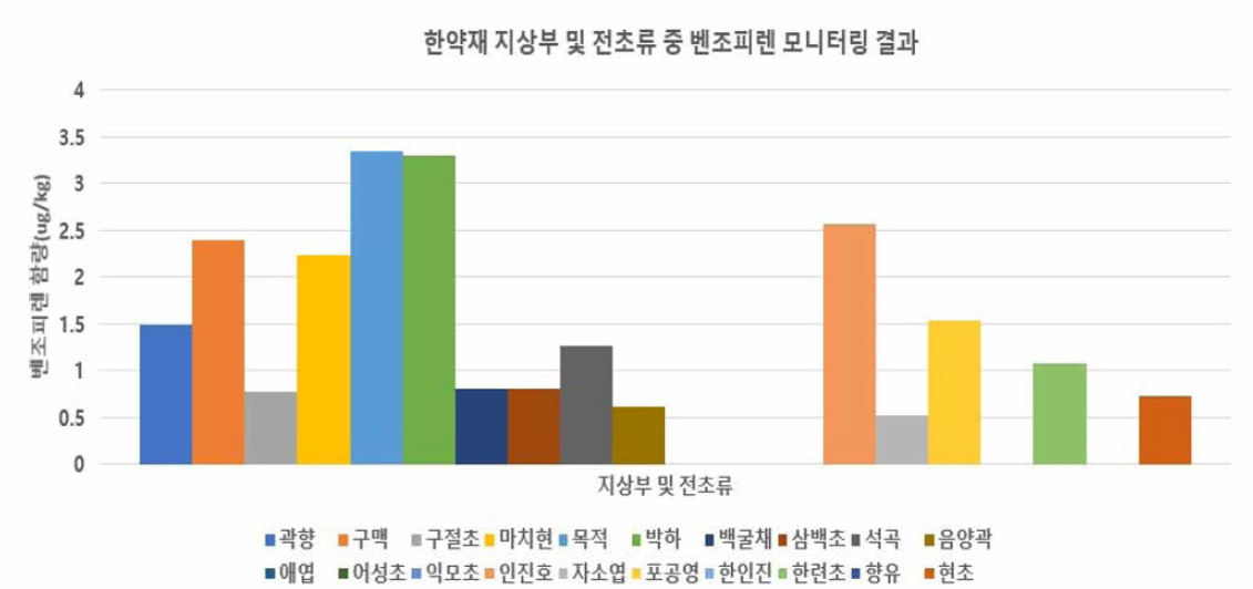 한약재 지상부 및 전초류 중 벤조피랜 모니터링 결과