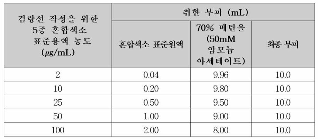 검량선 작성을 위한 색소 혼합표준용액의 농도별 조제 방법