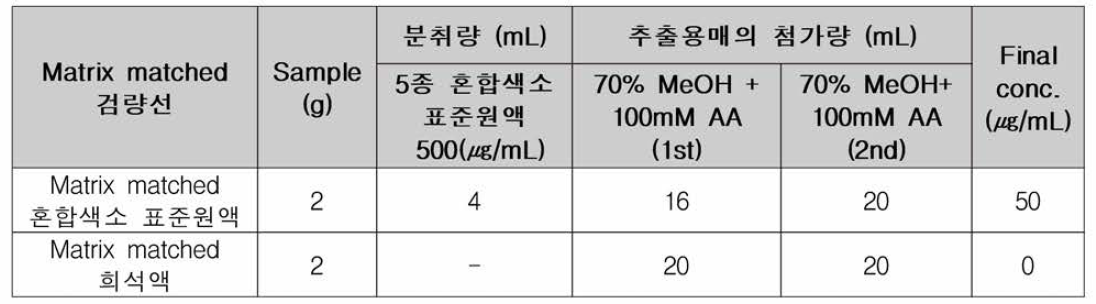 Matrix matched 검량선 작성을 위한 색소 혼합표준원액 및 희석액 조제