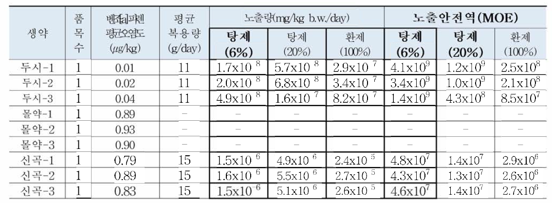 한약재 분비물，수지，엑스류，포제품，분변，발효물 중 벤조피렌 위해평가 결과