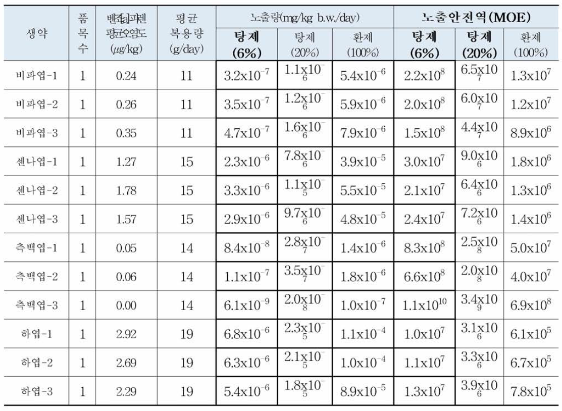 한약재 엽류 중 벤조피랜 위해평가 결과