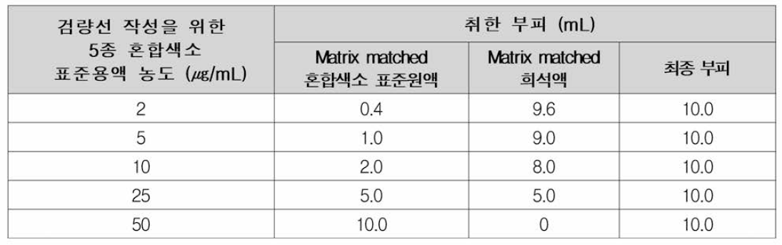 Matrix matched 검 량선 작성을 위 한 색소 혼합표준용액의 농도별 조제