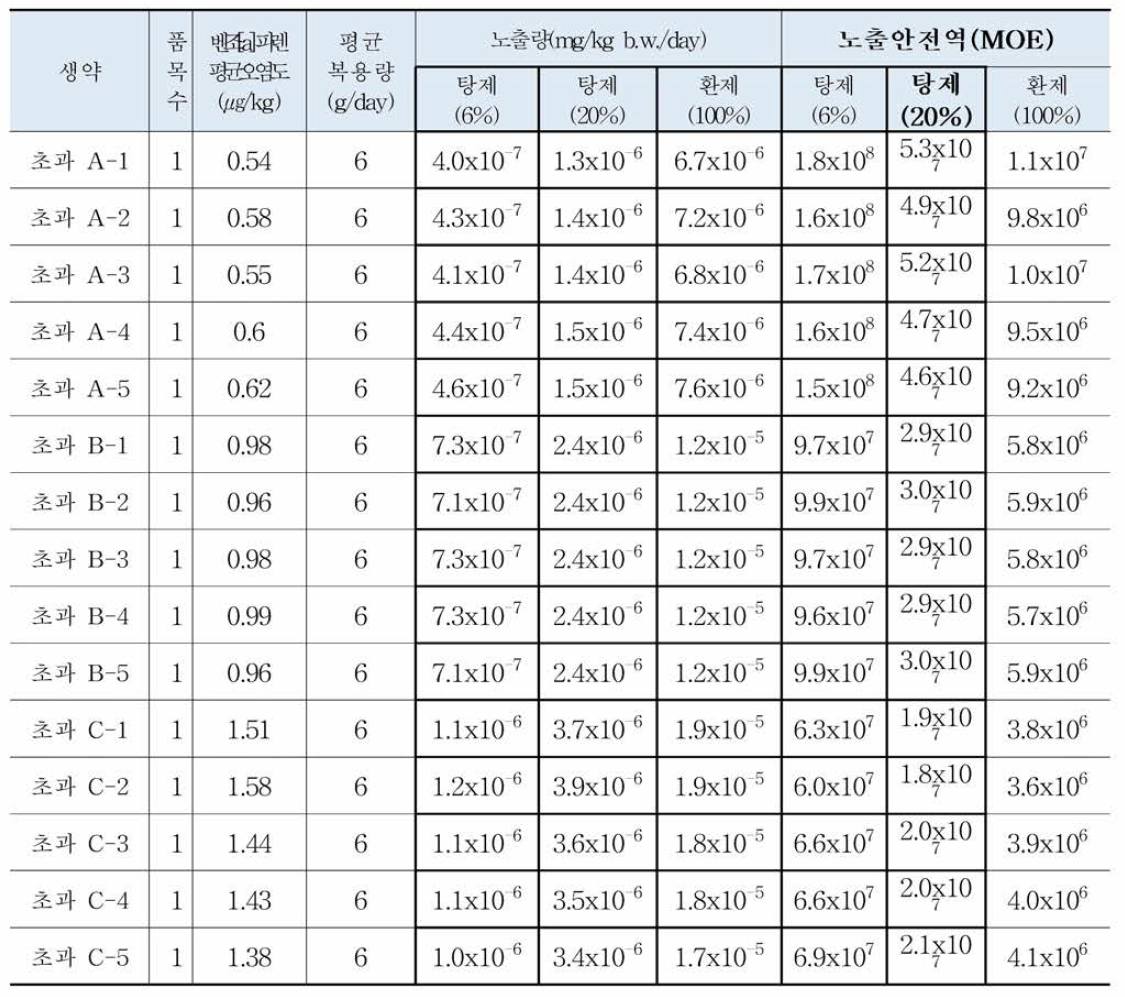 한약재 과실 및 과피류 (초과) 중 벤조피 랜 위해평가 결과