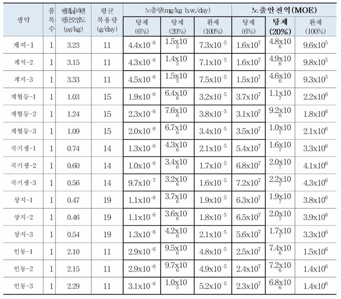 한약재 등목류 중 벤조피 렌 위해평가 결과