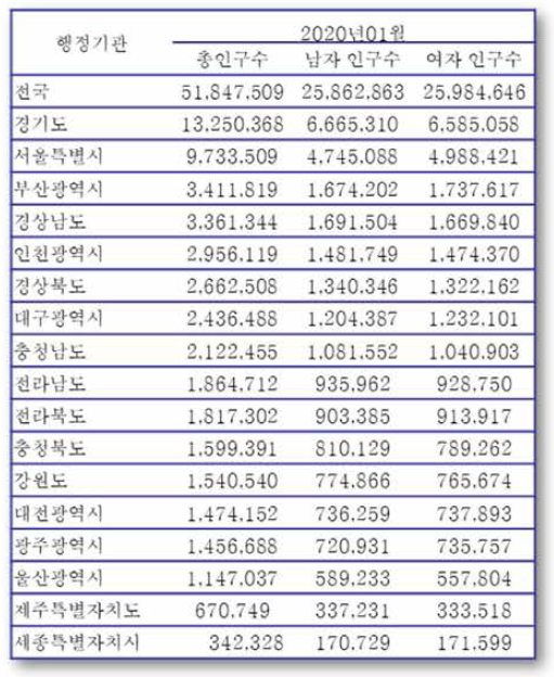 주민등록 인구 및 세대 현황(2020년)