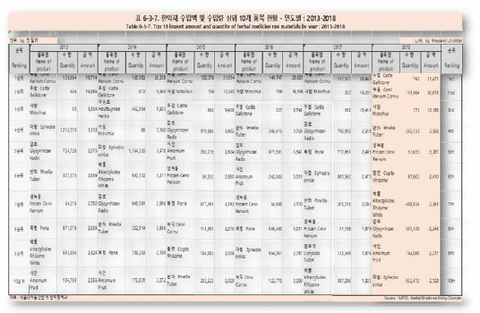 한약재 수입액 및 수입량 상위 10개 풍목 현황 - 연도별 : 2013-2018