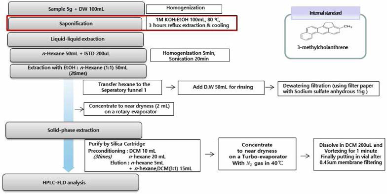 동물성 시료 원료의약품 내 벤조피렌 함량 분석 (HPLC-FLD)을 위 한 전처리 과정