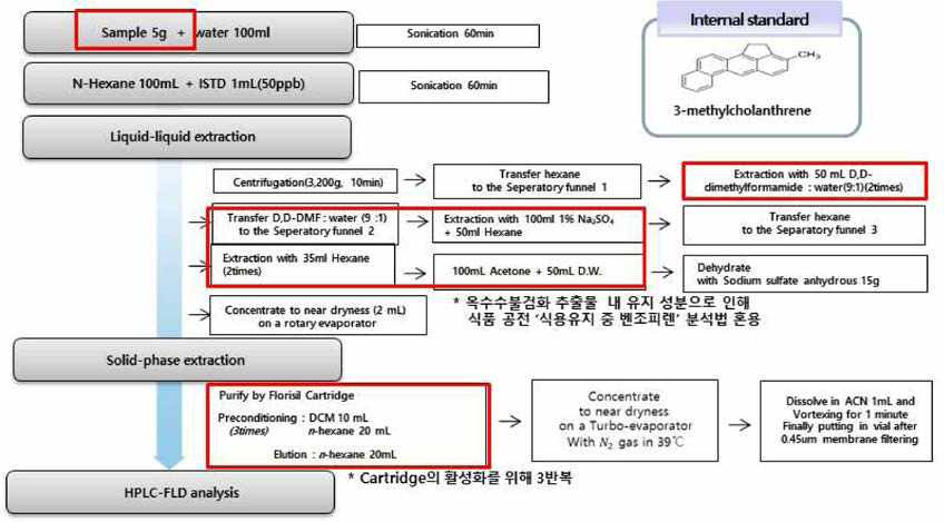 식품의약품안전처 고시 제 2015-4호 식용유지 중 벤조피렌 분석 전처 리 법