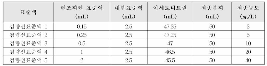 검 량선 작성용 표준액 조제법