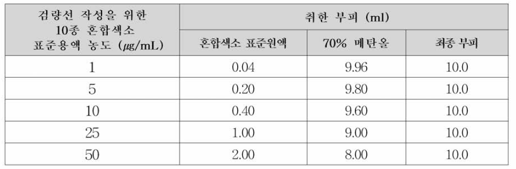 검량선 작성을 위한 색소 혼합표준용액의 농도별 조제 방법