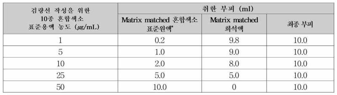 Matrix matched 검 량선 작성을 위 한 색소 혼합표준용액의 농도별 조제