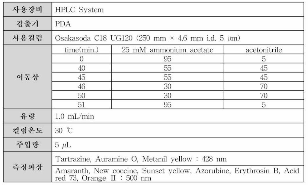 색소 10종 동시분석법 분석조건