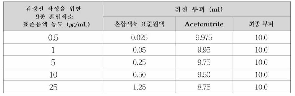 검량선 작성을 위한 수단색소 혼합표준용액의 농도별 조제 방법