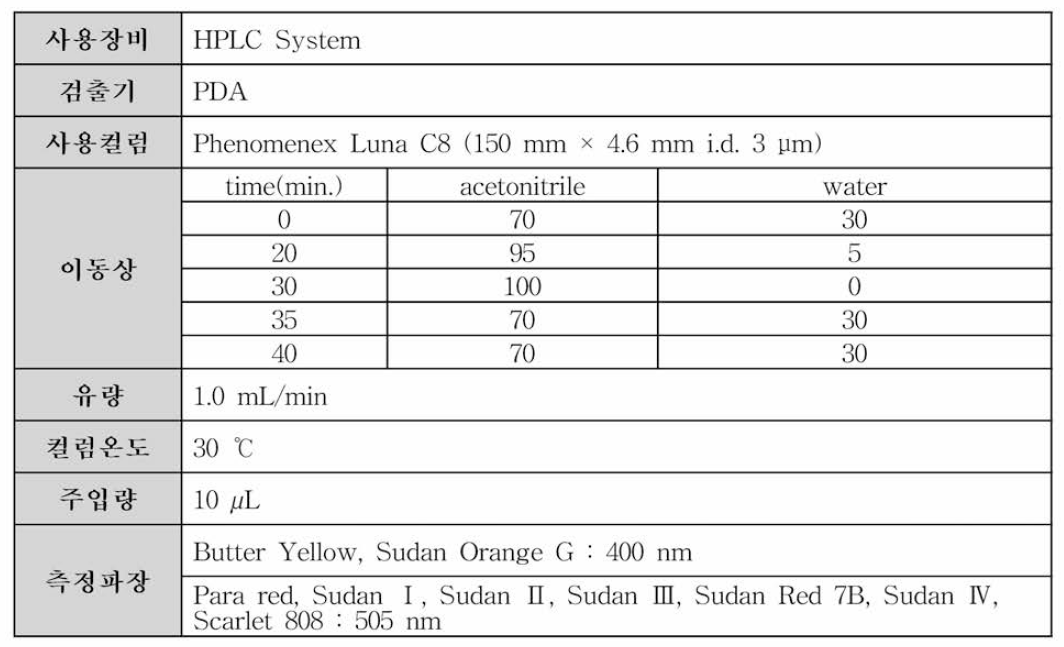 수단색소 9종 동시분석법 분석조건