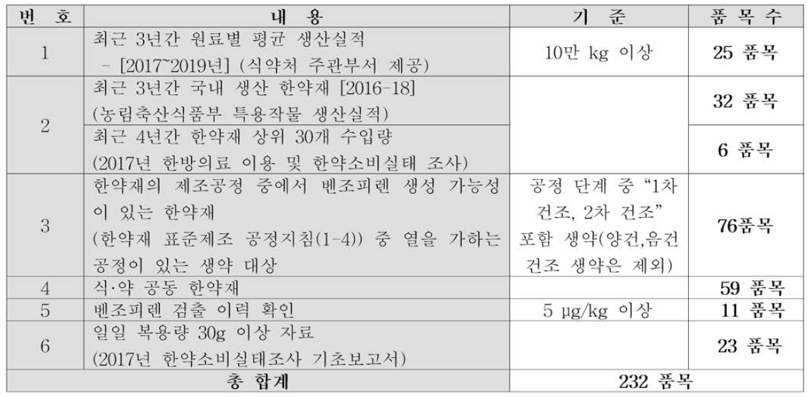 생약 중 모니터링 대상품목 선정