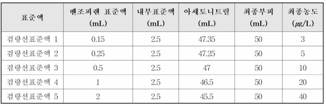 검량선 작성용 표준액 조제법