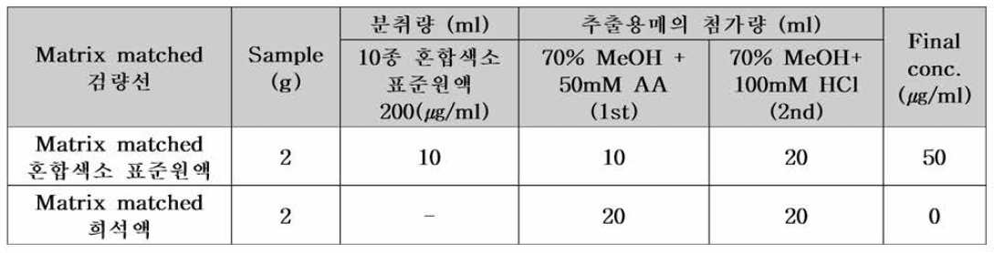 Matrix matched 검량선 작성을 위한 색소 혼합표준원액 및 희석액 조제