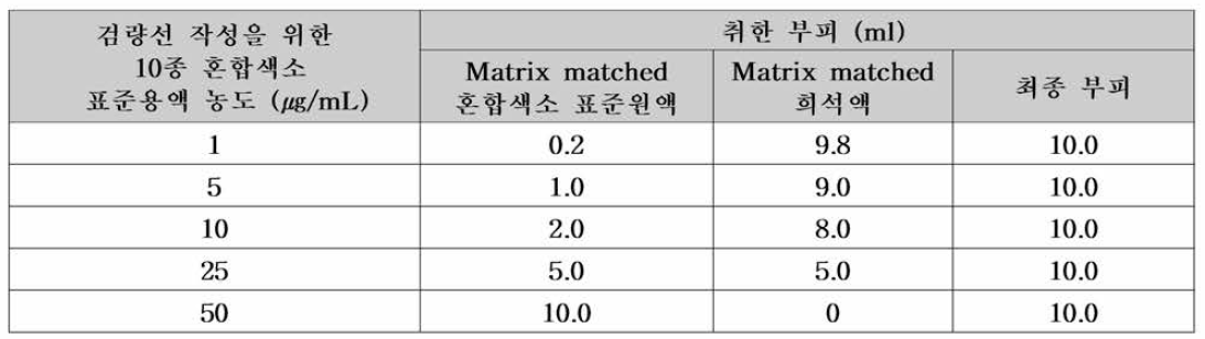 Matrix matched 검 량선 작성을 위 한 색소 혼합표준용액의 농도별 조제