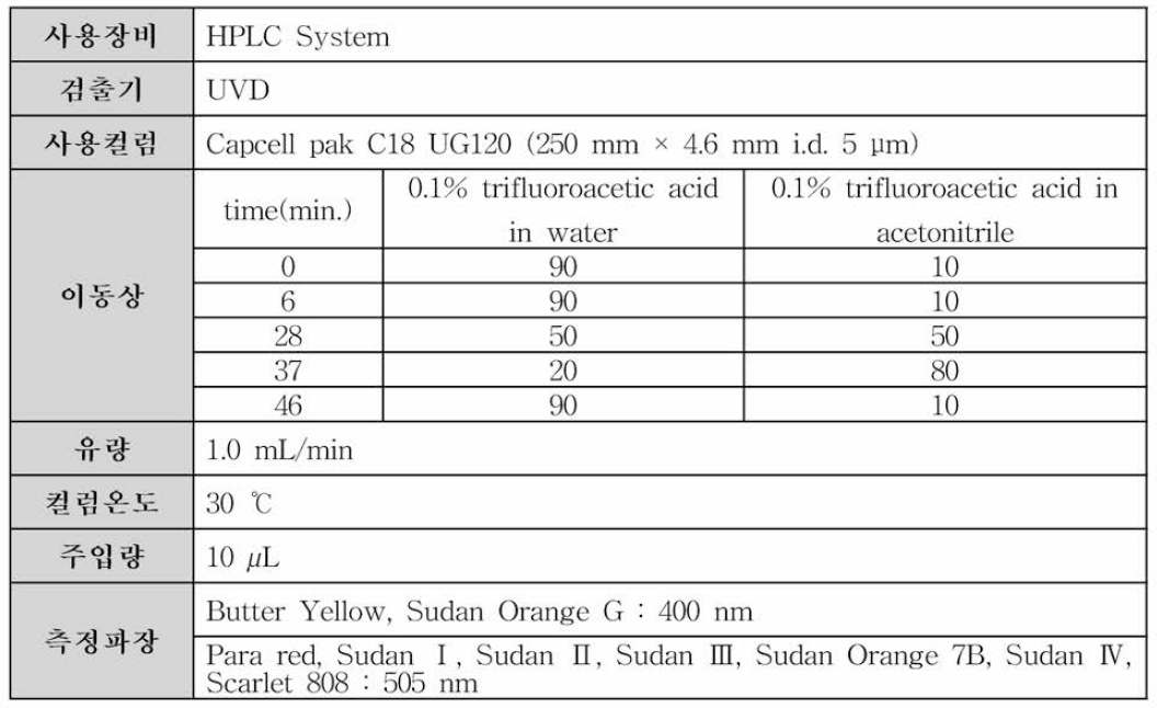 Carminic acid 분석조건