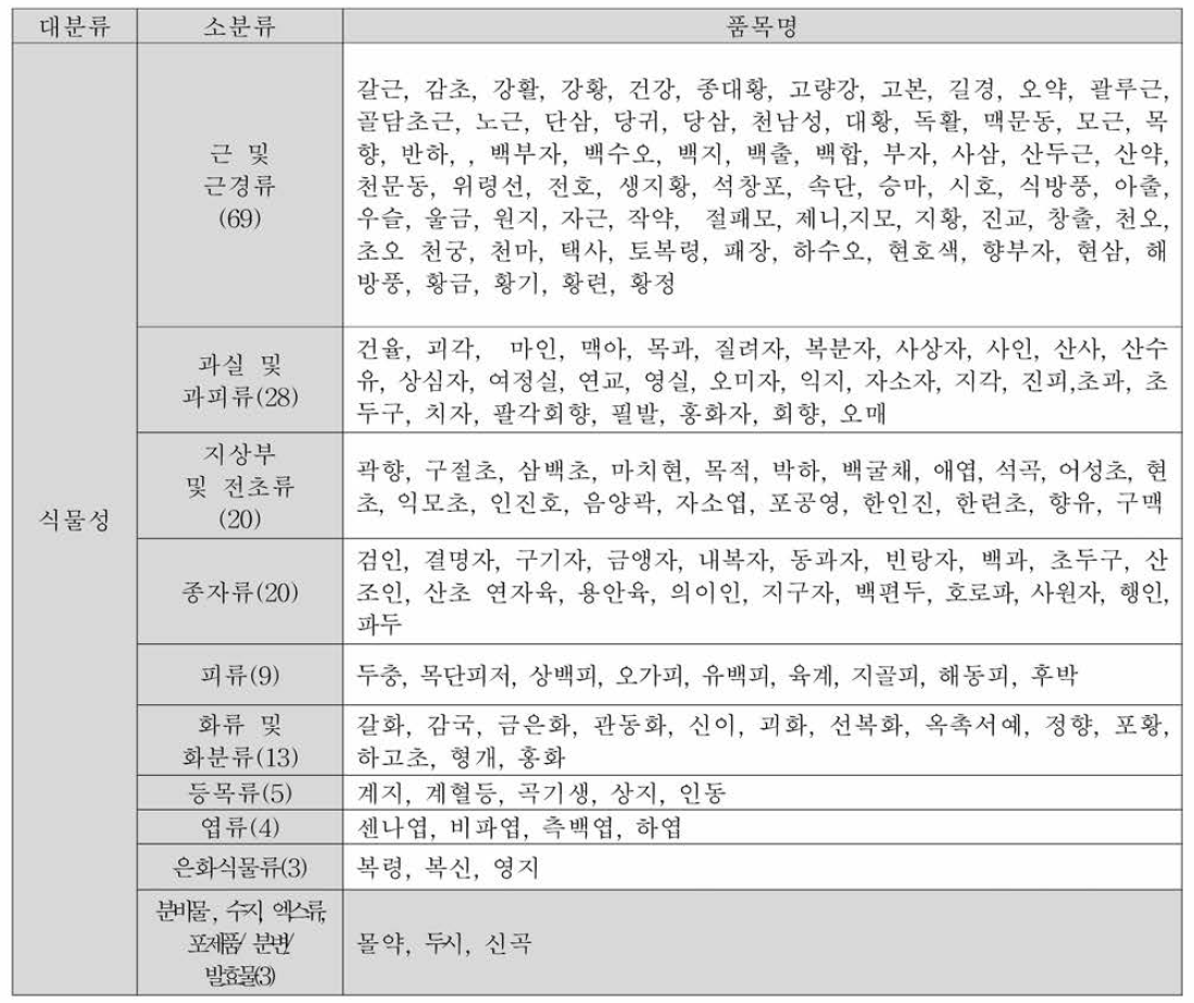 다환방향족 탄화수소(PAHs) 분석 시료 선정 (174품목)