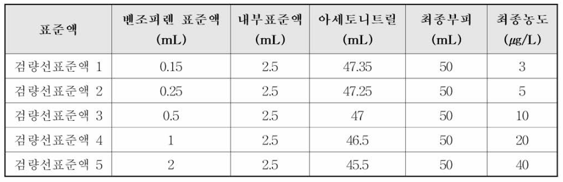 검량선 작성용 표준액 조제법