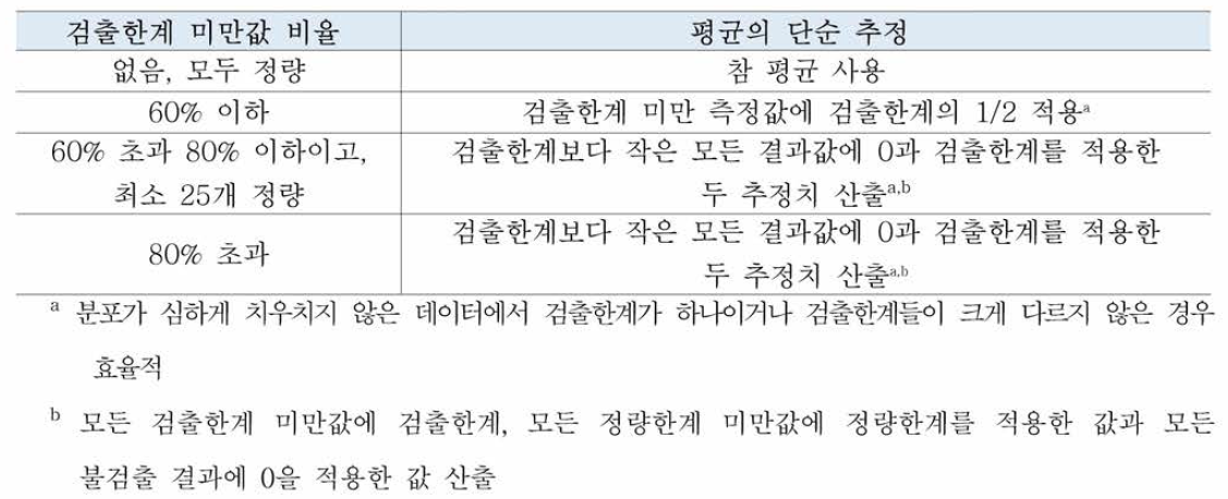 검출한계 미만값의 비율에 따른 불검출 자료 처 리방법